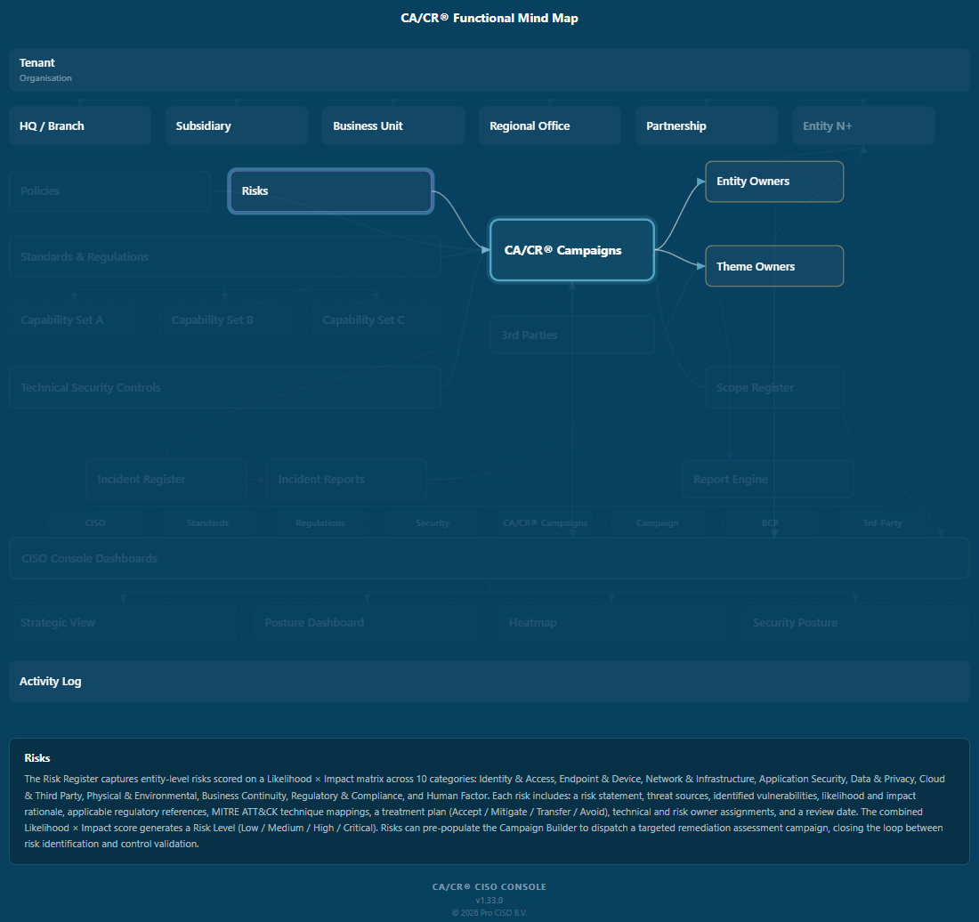 Mind map - Risk Register highlighted